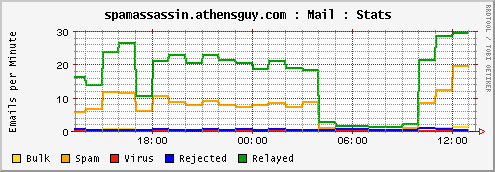 6 hour Email Outage