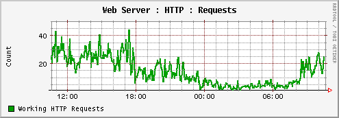 Apache Request Count Sample