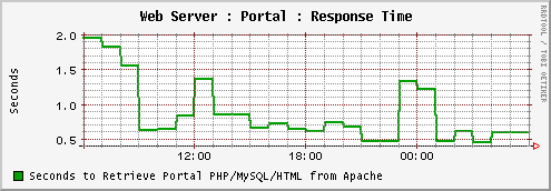 Portal Response Time Sample