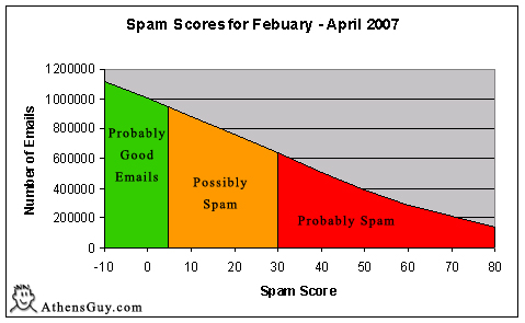 Spam Detection Stats - April 2007