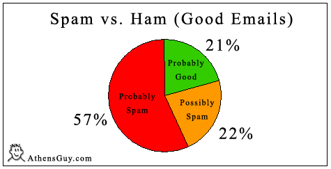Spam vs. Ham - April 2007